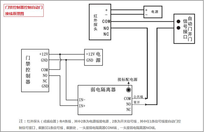 門禁系統控制自動門